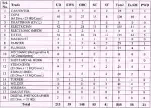 SECR Railway Recruitment 2023